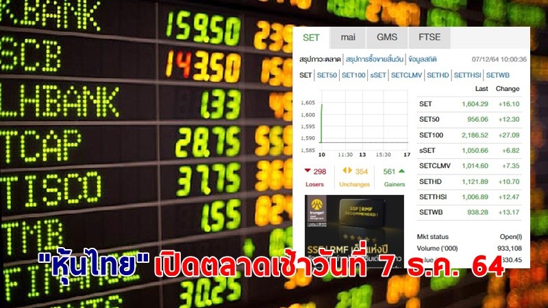 "หุ้นไทย" เปิดตลาดเช้าวันที่ 7 ธ.ค. 64 อยู่ที่ระดับ 1,604.29 จุด เปลี่ยนแปลง 16.10 จุด