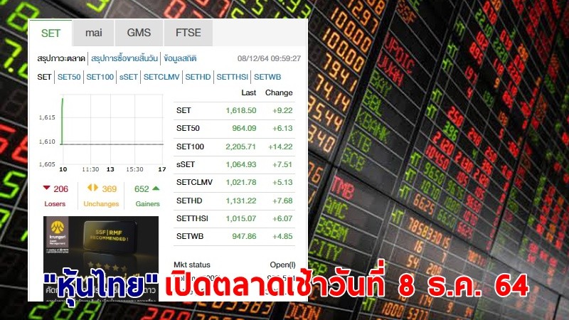 "หุ้นไทย" เปิดตลาดเช้าวันที่ 8 ธ.ค. 64 อยู่ที่ระดับ 1,618.50 จุด เปลี่ยนแปลง 9.22 จุด