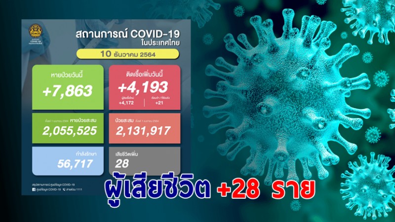 ด่วน ! วันนี้พบ "ผู้ติดเชื้อโควิด" เพิ่มอีก 4,193 ราย เสียชีวิต 28 ราย หายป่วยกลับบ้าน 7,863 ราย