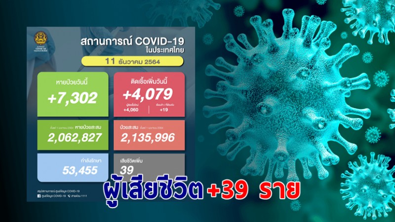 ด่วน ! วันนี้พบ "ผู้ติดเชื้อโควิด" เพิ่มอีก 4,079 ราย เสียชีวิต 39 ราย หายป่วยกลับบ้าน 7,302 ราย