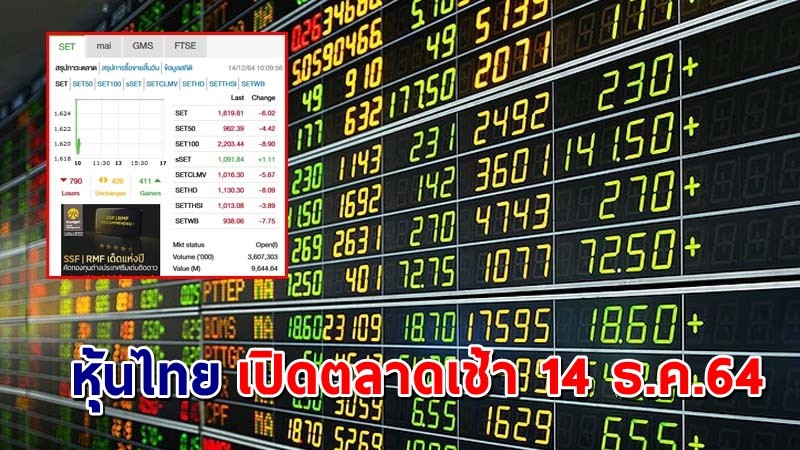"หุ้นไทย" เปิดตลาดเช้าวันที่ 14 ธ.ค. 64 อยู่ที่ระดับ 1,619.81 จุด เปลี่ยนแปลง 6.08 จุด