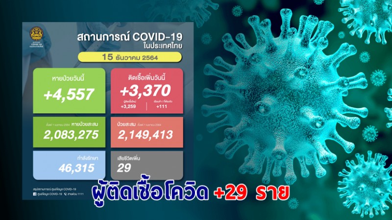 ด่วน ! วันนี้พบ "ผู้ติดเชื้อโควิด" เพิ่มอีก 3,370 ราย เสียชีวิต 29 ราย หายป่วยกลับบ้าน 4,557 ราย