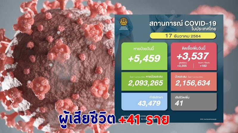 ด่วน ! วันนี้พบ "ผู้ติดเชื้อโควิด" เพิ่มอีก 3,537 ราย เสียชีวิต 41 ราย หายป่วยกลับบ้าน 5,459 ราย