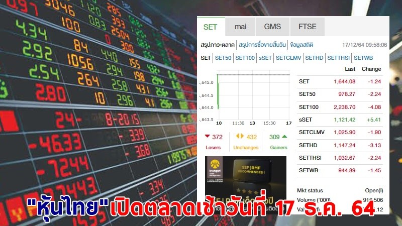 "หุ้นไทย" เปิดตลาดเช้าวันที่ 17 ธ.ค. 64 อยู่ที่ระดับ 1,644.08 จุด เปลี่ยนแปลง 1.24 จุด