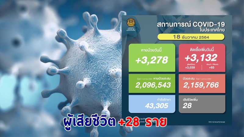 ด่วน ! วันนี้พบ "ผู้ติดเชื้อโควิด" เพิ่มอีก 3,132 ราย เสียชีวิต 28 ราย หายป่วยกลับบ้าน 3,278 ราย