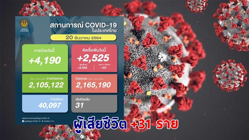 ด่วน ! วันนี้พบ "ผู้ติดเชื้อโควิด" เพิ่มอีก 2,525 ราย เสียชีวิต 31 ราย หายป่วยกลับบ้าน 4,190 ราย