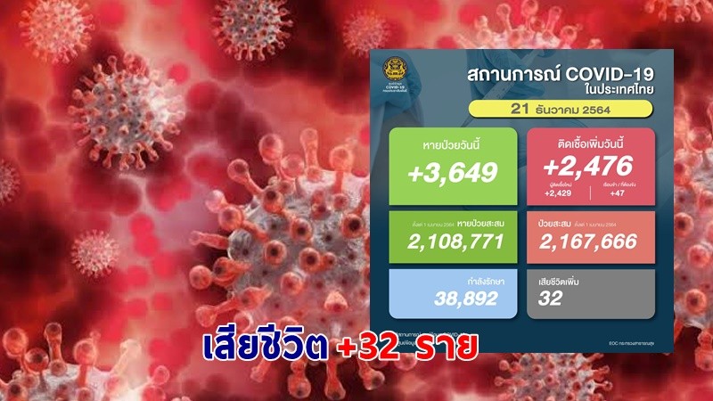 ด่วน ! วันนี้พบ "ผู้ติดเชื้อโควิด" เพิ่มอีก 2,476 ราย เสียชีวิต 32 ราย หายป่วยกลับบ้าน 3,649 ราย