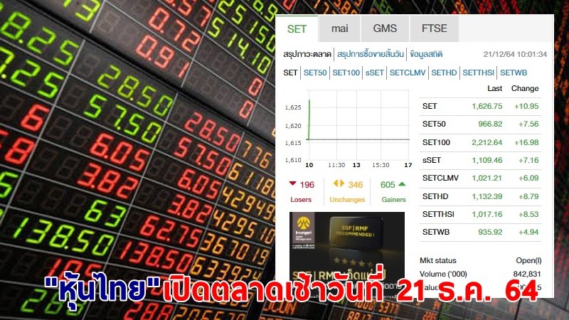"หุ้นไทย" เปิดตลาดเช้าวันที่ 21 ธ.ค. 64 อยู่ที่ระดับ 1,626.75 จุด เปลี่ยนแปลง 10.95 จุด