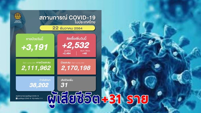 ด่วน ! วันนี้พบ "ผู้ติดเชื้อโควิด" เพิ่มอีก 2,532 ราย เสียชีวิต 31 ราย หายป่วยกลับบ้าน 3,191 ราย