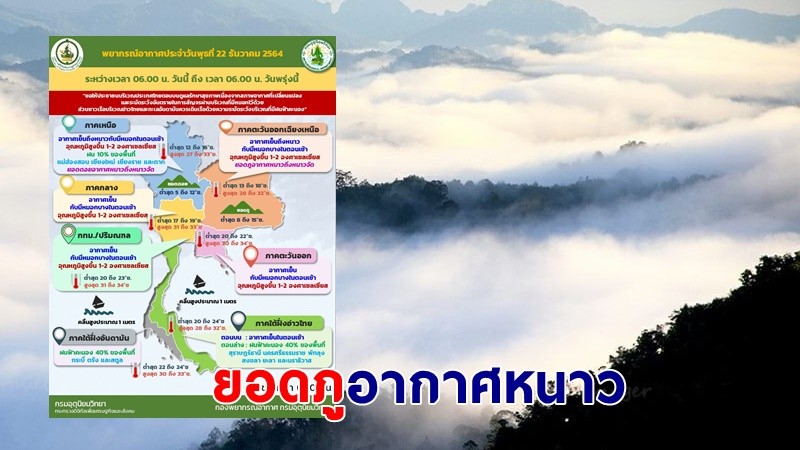 อุตุฯ เตือน ! "ไทยตอนบน" มีอุณหภูมิสูงขึ้นเล็กน้อย ยอดภูมีอากาศหนาว