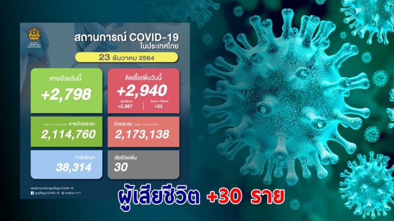 ด่วน ! วันนี้พบ "ผู้ติดเชื้อโควิด" เพิ่มอีก 2,940 ราย เสียชีวิต 30 ราย หายป่วยกลับบ้าน 2,798 ราย