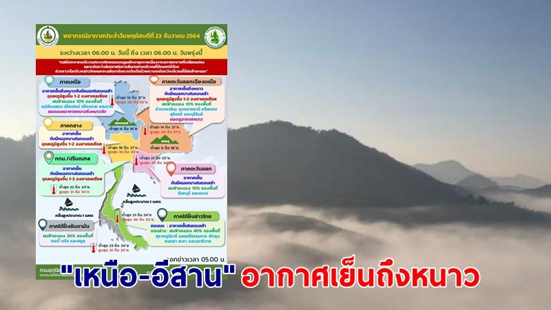 อุตุฯ เตือน ! "เหนือ-อีสาน" อากาศเย็นถึงหนาว อุณหภูมิต่ำสุด 6 องศา ภาคใต้ฝนตกลดลง