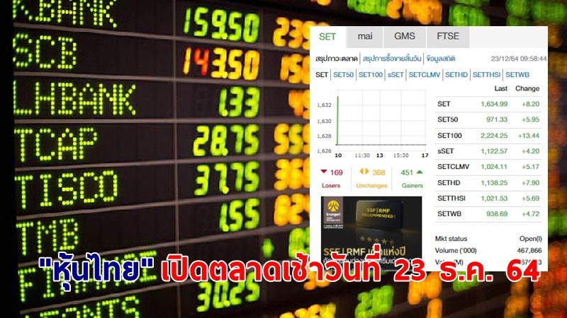 "หุ้นไทย" เปิดตลาดเช้าวันที่ 23 ธ.ค. 64 อยู่ที่ระดับ 1,634.99 จุด เปลี่ยนแปลง 8.20 จุด
