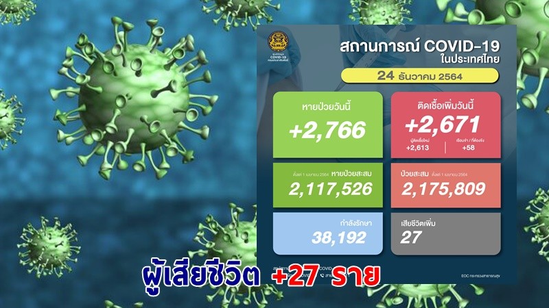 ด่วน ! วันนี้พบ "ผู้ติดเชื้อโควิด" เพิ่มอีก 2,671 ราย เสียชีวิต 27 ราย หายป่วยกลับบ้าน 2,766 ราย