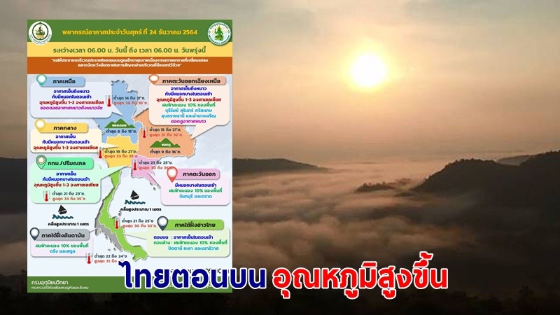 อุตุฯ เตือน ! "ไทยตอนบน" อุณหภูมิสูงขึ้น 1-3 องศา แต่ยังคงมีอากาศเย็น กับมีหมอกในตอนเช้า