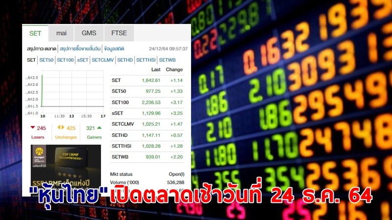 "หุ้นไทย" เปิดตลาดเช้าวันที่ 24 ธ.ค. 64 อยู่ที่ระดับ 1,642.61 จุด เปลี่ยนแปลง 1.14 จุด