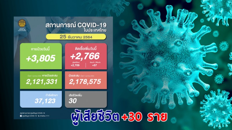 ด่วน ! วันนี้พบ "ผู้ติดเชื้อโควิด" เพิ่มอีก 2,766 ราย เสียชีวิต 30 ราย หายป่วยกลับบ้าน 3,805 ราย