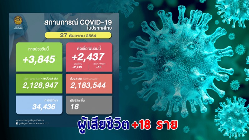 ด่วน ! วันนี้พบ "ผู้ติดเชื้อโควิด" เพิ่มอีก 2,437 ราย เสียชีวิต 18 ราย หายป่วยกลับบ้าน 3,845 ราย