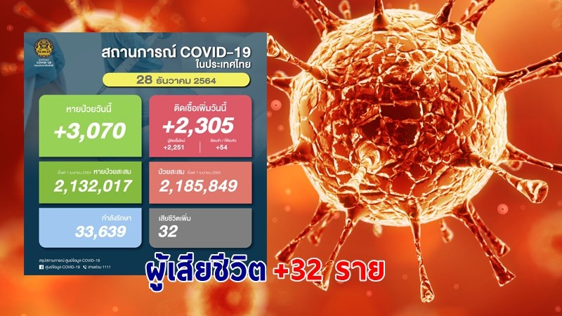 ด่วน ! วันนี้พบ "ผู้ติดเชื้อโควิด" เพิ่มอีก 2,305 ราย เสียชีวิต 32 ราย หายป่วยกลับบ้าน 3,070 ราย