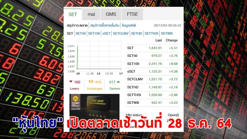"หุ้นไทย" เปิดตลาดเช้าวันที่ 28 ธ.ค. 64 อยู่ที่ระดับ 1,642.01 จุด เปลี่ยนแปลง 5.51 จุด
