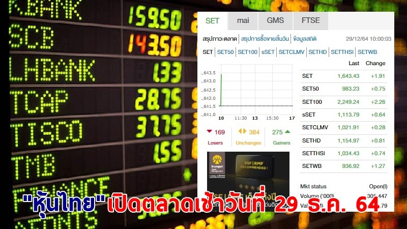 "หุ้นไทย" เปิดตลาดเช้าวันที่ 29 ธ.ค. 64 อยู่ที่ระดับ 1,643.43 จุด เปลี่ยนแปลง 1.91 จุด