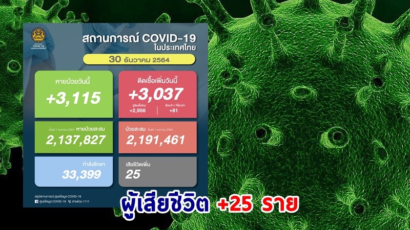 ด่วน ! วันนี้พบ "ผู้ติดเชื้อโควิด" เพิ่มอีก 3,037 ราย เสียชีวิต 25 ราย หายป่วยกลับบ้าน 3,115 ราย