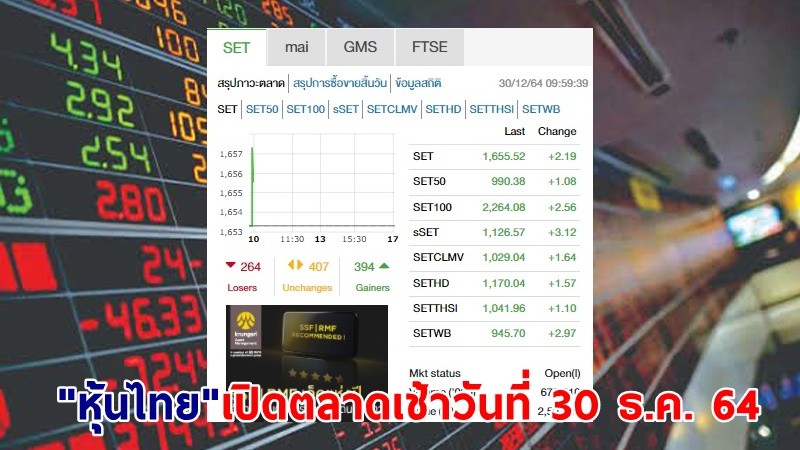 "หุ้นไทย" เปิดตลาดเช้าวันที่ 30 ธ.ค. 64 อยู่ที่ระดับ 1,655.52 จุด เปลี่ยนแปลง 2.19 จุด