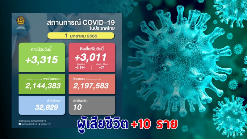 ด่วน ! วันนี้พบ "ผู้ติดเชื้อโควิด" เพิ่มอีก 3,011 ราย เสียชีวิต 10 ราย หายป่วยกลับบ้าน 3,315 ราย