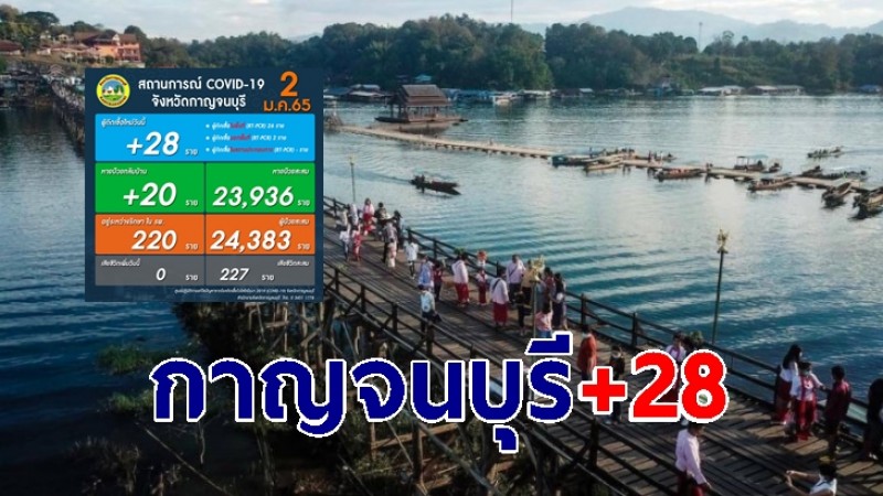 กาญจนบุรี พบผู้ติดเชื้อโควิด-19 รายใหม่ 28 ราย ผลตรวจโอไมครอน 9 ราย เป็นลบ