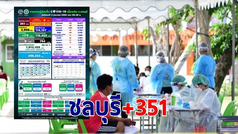 ชลบุรี พบผู้ป่วยติดโควิด 351 ราย บางละมุงหนักสุด 264 ราย