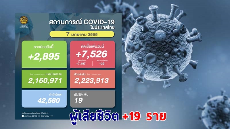 ด่วน ! วันนี้พบ "ผู้ติดเชื้อโควิด" เพิ่มอีก 7,526 ราย เสียชีวิต 19 ราย หายป่วยกลับบ้าน 2,895 ราย