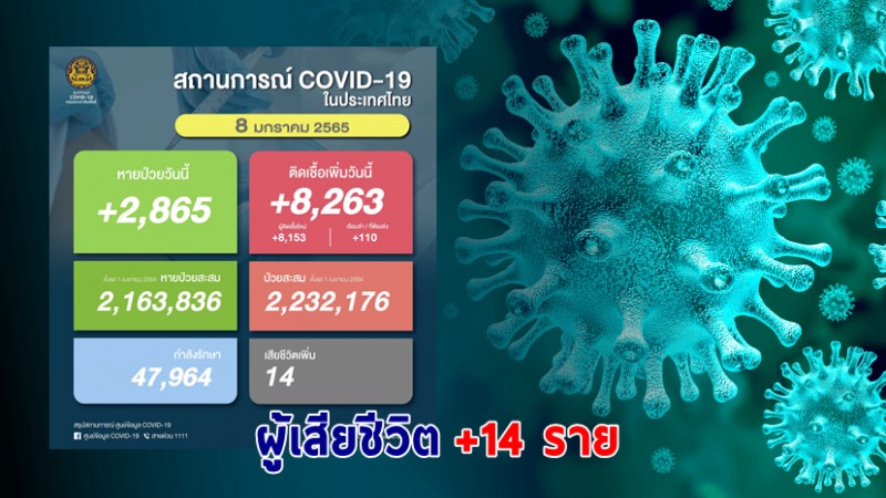 ด่วน ! วันนี้พบ "ผู้ติดเชื้อโควิด" เพิ่มอีก 8,263 ราย เสียชีวิต 14 ราย หายป่วยกลับบ้าน 2,865 ราย