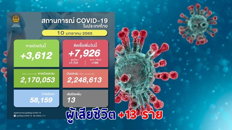 ด่วน ! วันนี้พบ "ผู้ติดเชื้อโควิด" เพิ่มอีก 7,926 ราย เสียชีวิต 13 ราย หายป่วยกลับบ้าน 3,612 ราย