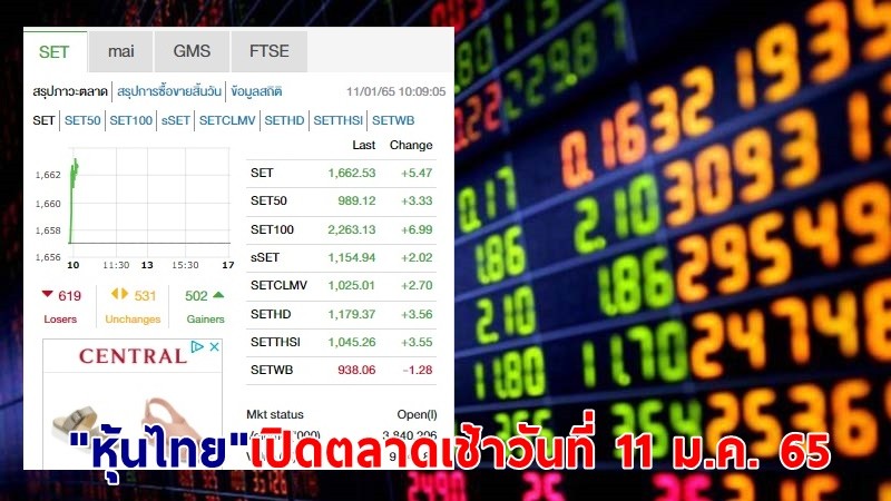 "หุ้นไทย" เปิดตลาดเช้าวันที่ 11 ม.ค. 65 อยู่ที่ระดับ 1,662.53 จุด เปลี่ยนแปลง 5.47 จุด