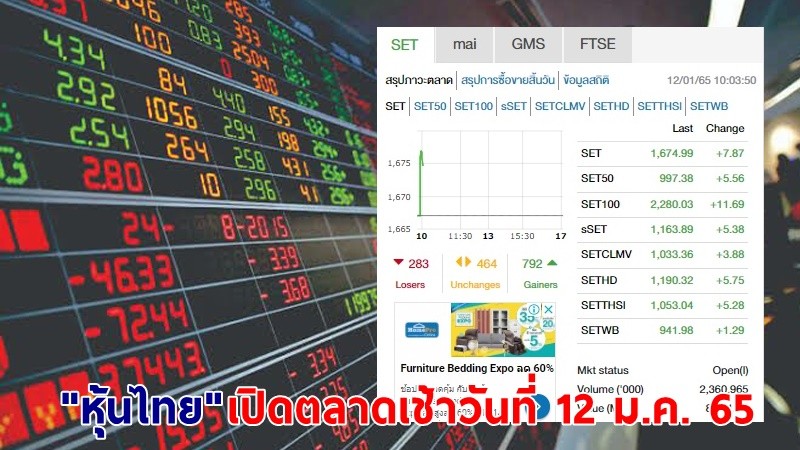 "หุ้นไทย" เปิดตลาดเช้าวันที่ 12 ม.ค. 65 อยู่ที่ระดับ 1,674.99 จุด เปลี่ยนแปลง 7.87 จุด