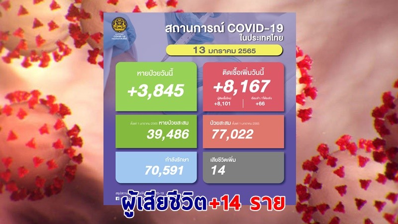 ด่วน ! วันนี้พบ "ผู้ติดเชื้อโควิด" เพิ่มอีก 8,167 ราย เสียชีวิต 14 ราย หายป่วยกลับบ้าน 3,845 ราย