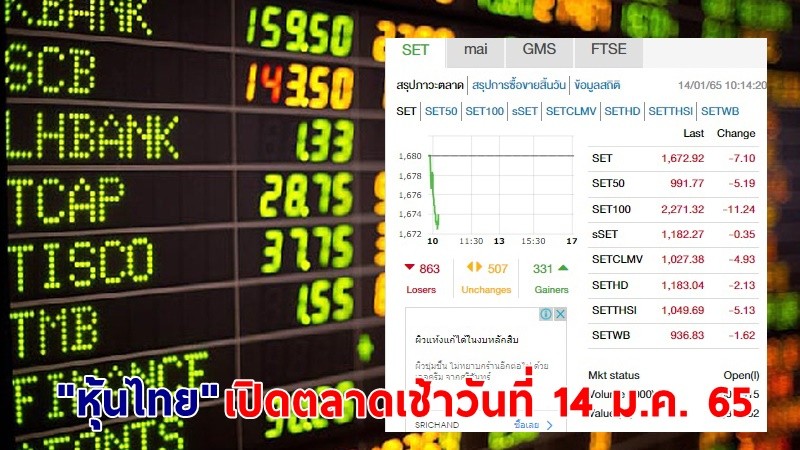 "หุ้นไทย" เปิดตลาดเช้าวันที่ 14 ม.ค. 65 อยู่ที่ระดับ 1,672.92 จุด เปลี่ยนแปลง 7.10 จุด