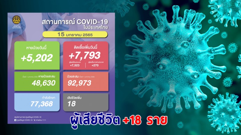 ด่วน ! วันนี้พบ "ผู้ติดเชื้อโควิด" เพิ่มอีก 7,793 ราย เสียชีวิต 18 ราย หายป่วยกลับบ้าน 5,202 ราย