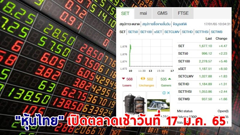 "หุ้นไทย" เปิดตลาดเช้าวันที่ 17 ม.ค. 65 อยู่ที่ระดับ 1,677.10 จุด เปลี่ยนแปลง 4.47 จุด