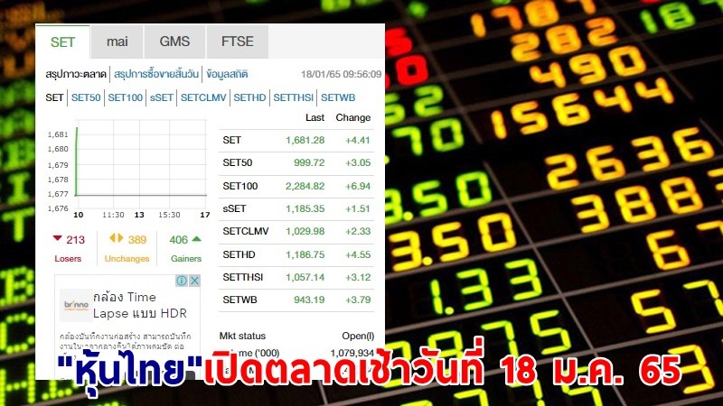 "หุ้นไทย" เปิดตลาดเช้าวันที่ 18 ม.ค. 65 อยู่ที่ระดับ 1,681.28 จุด เปลี่ยนแปลง 4.41 จุด