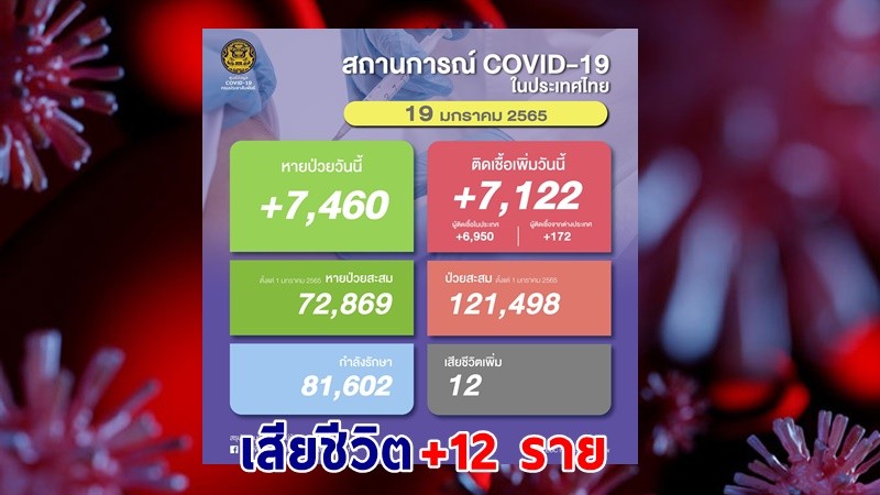 ด่วน ! วันนี้พบ "ผู้ติดเชื้อโควิด" เพิ่มอีก 7,122 ราย เสียชีวิต 12 ราย หายป่วยกลับบ้าน 7,460 ราย