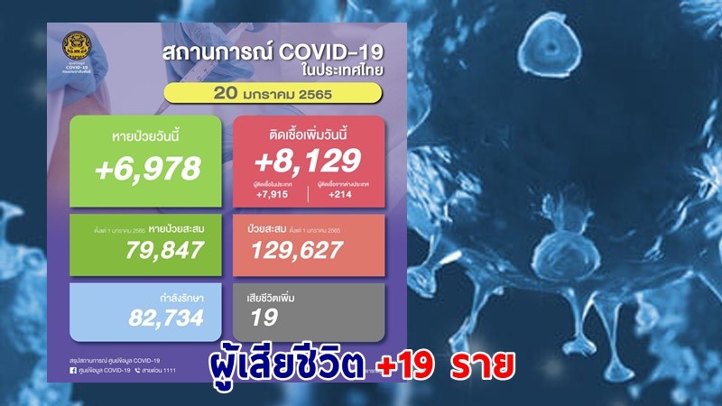 ด่วน ! วันนี้พบ "ผู้ติดเชื้อโควิด" เพิ่มอีก 8,129 ราย เสียชีวิต 19 ราย หายป่วยกลับบ้าน 6,978 ราย