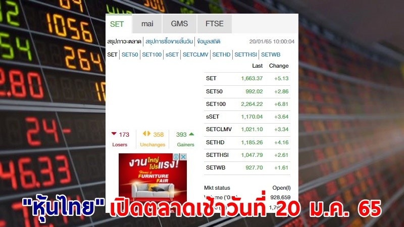 "หุ้นไทย" เปิดตลาดเช้าวันที่ 20 ม.ค. 65 อยู่ที่ระดับ 1,663.37 จุด เปลี่ยนแปลง 5.13 จุด