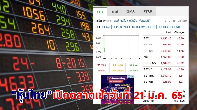 "หุ้นไทย" เปิดตลาดเช้าวันที่ 21 ม.ค. 65 อยู่ที่ระดับ 1,650.16 จุด เปลี่ยนแปลง 6.80 จุด