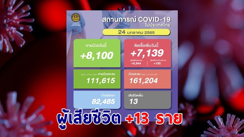 ด่วน ! วันนี้พบ "ผู้ติดเชื้อโควิด" เพิ่มอีก 7,139 ราย เสียชีวิต 13 ราย หายป่วยกลับบ้าน 8,100 ราย