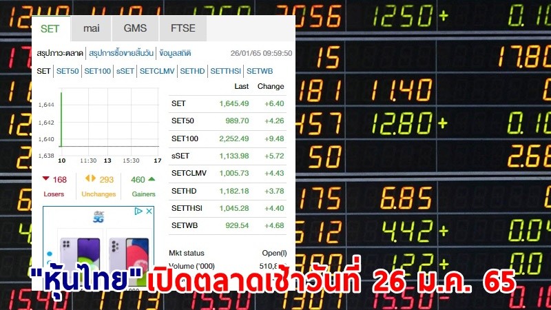 "หุ้นไทย" เปิดตลาดเช้าวันที่ 26 ม.ค. 65 อยู่ที่ระดับ 1,645.49 จุด เปลี่ยนแปลง 6.40 จุด