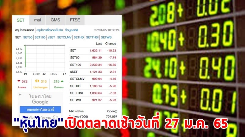 "หุ้นไทย" เปิดตลาดเช้าวันที่ 27 ม.ค. 65 อยู่ที่ระดับ 1,633.11 จุด เปลี่ยนแปลง 10.33 จุด