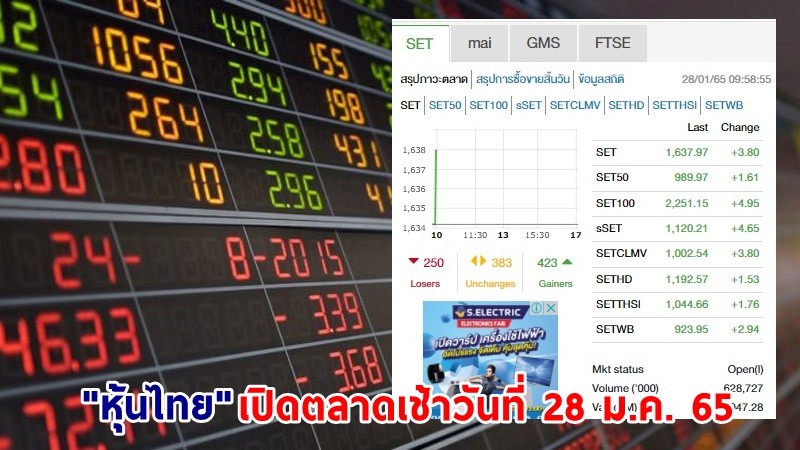 "หุ้นไทย" เปิดตลาดเช้าวันที่ 28 ม.ค. 65 อยู่ที่ระดับ 1,637.97 จุด เปลี่ยนแปลง 3.80 จุด
