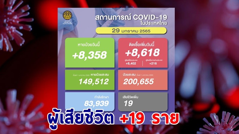 ด่วน ! วันนี้พบ "ผู้ติดเชื้อโควิด" เพิ่มอีก 8,618 ราย เสียชีวิต 19 ราย หายป่วยกลับบ้าน 8,358 ราย