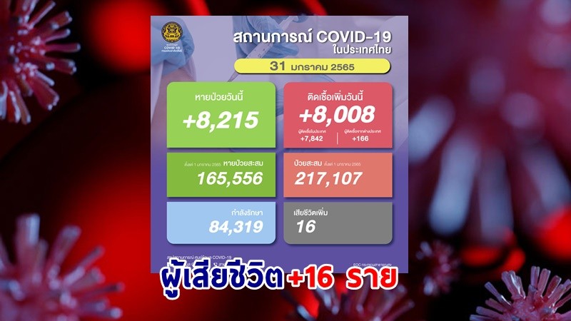 ด่วน ! วันนี้พบ "ผู้ติดเชื้อโควิด" เพิ่มอีก 8,008 ราย เสียชีวิต 16 ราย หายป่วยกลับบ้าน 8,215 ราย